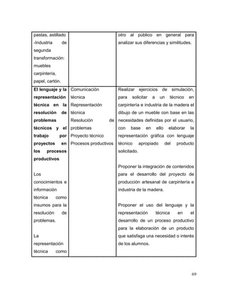 69 
pastas, astillado 
-Industria de segunda transformación: muebles carpintería, papel, cartón. 
otro al público en general para analizar sus diferencias y similitudes. 
El lenguaje y la representación técnica en la resolución de problemas técnicos y el trabajo por proyectos en los procesos productivos 
Los conocimientos e información técnica como insumos para la resolución de problemas. 
La representación técnica como 
Comunicación técnica 
Representación técnica 
Resolución de problemas 
Proyecto técnico 
Procesos productivos 
Realizar ejercicios de simulación, para solicitar a un técnico en carpintería e industria de la madera el dibujo de un mueble con base en las necesidades definidas por el usuario, con base en ello elaborar la representación gráfica con lenguaje técnico apropiado del producto solicitado. 
Proponer la integración de contenidos para el desarrollo del proyecto de producción artesanal de carpintería e industria de la madera. 
Proponer el uso del lenguaje y la representación técnica en el desarrollo de un proceso productivo para la elaboración de un producto que satisfaga una necesidad o interés de los alumnos.  