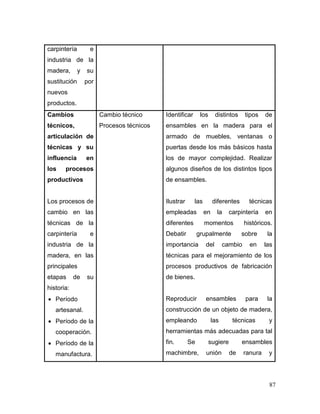 87 
carpintería e industria de la madera, y su sustitución por nuevos productos. 
Cambios técnicos, articulación de técnicas y su influencia en los procesos productivos 
Los procesos de cambio en las técnicas de la carpintería e industria de la madera, en las principales etapas de su historia: 
 Período artesanal. 
 Período de la cooperación. 
 Período de la manufactura. 
Cambio técnico 
Procesos técnicos 
Identificar los distintos tipos de ensambles en la madera para el armado de muebles, ventanas o puertas desde los más básicos hasta los de mayor complejidad. Realizar algunos diseños de los distintos tipos de ensambles. 
Ilustrar las diferentes técnicas empleadas en la carpintería en diferentes momentos históricos. Debatir grupalmente sobre la importancia del cambio en las técnicas para el mejoramiento de los procesos productivos de fabricación de bienes. 
Reproducir ensambles para la construcción de un objeto de madera, empleando las técnicas y herramientas más adecuadas para tal fin. Se sugiere ensambles machimbre, unión de ranura y  