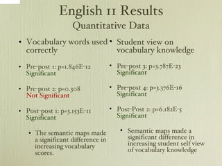 English 11 Results Quantitative Data Vocabulary words used correctly Pre-post 1: p=1.846E-12  Significant Pre-post 2: p=0.308  Not Significant Post-post 1: p=3.153E-11  Significant The semantic maps made a significant difference in increasing vocabulary scores. Student view on vocabulary knowledge Pre-post 3: p=3.787E-23  Significant Pre-post 4: p=3.376E-16  Significant Post-Post 2: p=6.182E-5  Significant Semantic maps made a significant difference in increasing student self view of vocabulary knowledge 
