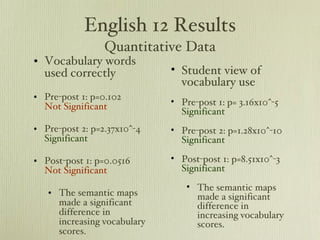 English 12 Results Quantitative Data Vocabulary words used correctly Pre-post 1: p=0.102  Not Significant Pre-post 2: p=2.37x10^-4  Significant Post-post 1: p=0.0516  Not Significant The semantic maps made a significant difference in increasing vocabulary scores. Student view of vocabulary use Pre-post 1: p= 3.16x10^-5  Significant Pre-post 2: p=1.28x10^-10  Significant Post-post 1: p=8.51x10^-3  Significant The semantic maps made a significant difference in increasing vocabulary scores. 