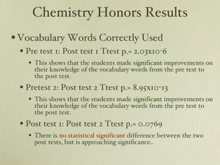 Chemistry Honors Results Vocabulary Words Correctly Used Pre test 1: Post test 1 Ttest p.= 2.03x10-6 This shows that the students made  significant  improvements on their knowledge of the vocabulary words from the pre test to the post test. Pretest 2: Post test 2 Ttest p.= 8.95x10-13 This shows that the students made  significant  improvements on their knowledge of the vocabulary words from the pre test to the post test. Post test 1: Post test 2 Ttest p.= 0.0769 There is  no statistical significant  difference between the two post tests, but is approaching significance.. 