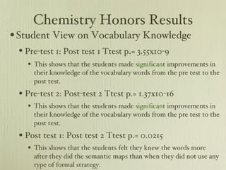 Chemistry Honors Results Student View on Vocabulary Knowledge Pre-test 1: Post test 1 Ttest p . = 3.55x10-9 This shows that the students made  significant  improvements in their knowledge of the vocabulary words from the pre test to the post test. Pre-test 2: Post-test 2 Ttest p.= 1.37x10-16 This shows that the students made  significant  improvements in their knowledge of the vocabulary words from the pre test to the post test. Post test 1: Post test 2 Ttest p.= 0.0215 This shows that the students felt they knew the words more after they did the semantic maps than when they did not use any type of formal strategy. 