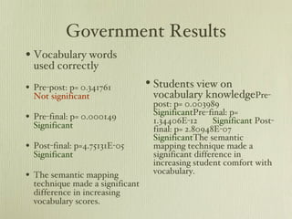 Government Results Vocabulary words used correctly  Pre-post: p= 0.341761  Not significant Pre-final: p= 0.000149  Significant Post-final: p=4.75131E-05  Significant The semantic mapping technique made a significant difference in increasing vocabulary scores. Students view on vocabulary knowledge Pre-post: p= 0.003989  Significant Pre-final: p= 1.34406E-12  Significant  Post-final: p= 2.80948E-07  Significant The semantic mapping technique made a significant difference in increasing student comfort with vocabulary. 