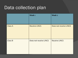 Data collection plan
            Week 1                   Week 2




 Class A    Receive LINCS            Does not receive LINCS




 Class B    Does not receive LINCS   Receive LINCS
 