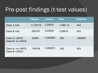 Pre-post findings (t-test values)
                    Megan      Jessie     Ken        Stefanie

Class A only        0.139178   0.22676    1.98E-10   N/A

Class B only        .003187    0.25309    2.59E-9    N/A

Class A- LINCS      .45264     0.262569   .063       .088928
Class B- no LINCS


Class A- no LINCS   .155149    0.200072   .442       N/A
Class B- LINCS
 