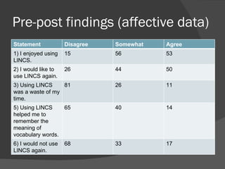Pre-post findings (affective data)
Statement            Disagree   Somewhat   Agree
1) I enjoyed using   15         56         53
LINCS.
2) I would like to   26         44         50
use LINCS again.
3) Using LINCS    81            26         11
was a waste of my
time.
5) Using LINCS       65         40         14
helped me to
remember the
meaning of
vocabulary words.
6) I would not use   68         33         17
LINCS again.
 