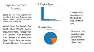 Exploratory Data
Analysis
Based on our data exploration,
we chose the best features that
would help us predict the prices
of the cars. These are :
Wheel Base, Car Length, Car
Width, Curb Weight, Engine
Size, Bore Ratio, Horsepower,
Car Volume, Fuel Economy,
Cars Range, Car Body, Fuel
Type, Engine Type, Aspiration,
Cylinder Number, Drive wheel
13. Engine Type
It seems that
people prefer
ohc engine
type for their
cars.
14. Aspiration
It seems that
most people
prefer std
aspiration for
their cars.
 