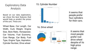 Exploratory Data
Analysis
Based on our data exploration,
we chose the best features that
would help us predict the prices
of the cars. These are :
Wheel Base, Car Length, Car
Width, Curb Weight, Engine
Size, Bore Ratio, Horsepower,
Car Volume, Fuel Economy,
Cars Range, Car Body, Fuel
Type, Engine Type, Aspiration,
Cylinder Number, Drive wheel
15. Cylinder Number
It seems that
people prefer
four cylinders
for their cars.
16. Drive wheel
It seems that
most people
prefer rwd
drive wheel
despite of its
high price
range.
 