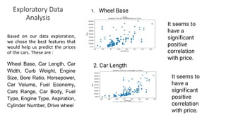 Exploratory Data
Analysis
Based on our data exploration,
we chose the best features that
would help us predict the prices
of the cars. These are :
Wheel Base, Car Length, Car
Width, Curb Weight, Engine
Size, Bore Ratio, Horsepower,
Car Volume, Fuel Economy,
Cars Range, Car Body, Fuel
Type, Engine Type, Aspiration,
Cylinder Number, Drive wheel
1. Wheel Base
It seems to
have a
significant
positive
correlation
with price.
2. Car Length
It seems to
have a
significant
positive
correlation
with price.
 