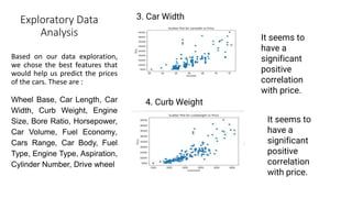 Exploratory Data
Analysis
Based on our data exploration,
we chose the best features that
would help us predict the prices
of the cars. These are :
Wheel Base, Car Length, Car
Width, Curb Weight, Engine
Size, Bore Ratio, Horsepower,
Car Volume, Fuel Economy,
Cars Range, Car Body, Fuel
Type, Engine Type, Aspiration,
Cylinder Number, Drive wheel
3. Car Width
It seems to
have a
significant
positive
correlation
with price.
4. Curb Weight
It seems to
have a
significant
positive
correlation
with price.
 