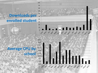Downloads per
enrolled student
0
10
20
30
40
50
60
70
80
90
100
0.00
2.00
4.00
6.00
8.00
10.00
12.00
14.00
16.00
18.00
Average CPU by
school
 