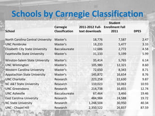 School
Carnegie
Classification
2011-2012 Full-
text downloads
Student
Enrollment Fall
2011 DPES
North Carolina Central University Master's 18,776 7,587 2.47
UNC Pembroke Master's 18,233 5,477 3.33
Elizabeth City State University Baccalaureate 12,686 2,772 4.58
Fayetteville State University Master's 31,133 5,199 5.99
Winston-Salem State University Master's 35,414 5,765 6.14
UNC Wilmington Master's 105,980 12,321 8.60
Western Carolina University Master's 72,650 8,343 8.71
Appalachian State University Master's 145,872 16,654 8.76
UNC Charlotte Research 223,258 22,630 9.87
NC A&T State University Research 110,023 10,063 10.93
UNC Greensboro Research 214,738 16,855 12.74
UNC Asheville Baccalaureate 67,464 3,466 19.46
East Carolina University Research 484,984 24,588 19.72
NC State University Research 1,248,504 30,950 40.34
UNC - Chapel Hill Research 2,350,522 26,837 87.59
Schools by Carnegie Classification
 