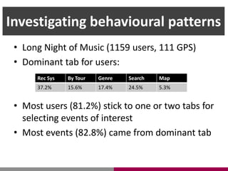 Investigating behavioural patterns
• Long Night of Music (1159 users, 111 GPS)
• Dominant tab for users:
• Most users (81.2%) stick to one or two tabs for
selecting events of interest
• Most events (82.8%) came from dominant tab
Rec Sys By Tour Genre Search Map
37.2% 15.6% 17.4% 24.5% 5.3%
 
