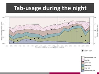 Tab-usage during the night
 