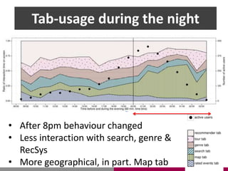 Tab-usage during the night
• After 8pm behaviour changed
• Less interaction with search, genre &
RecSys
• More geographical, in part. Map tab
Tab-usage during the night
 