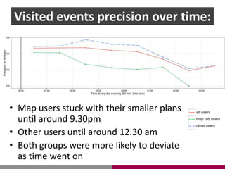 Visited events precision over time:
• Map users stuck with their smaller plans
until around 9.30pm
• Other users until around 12.30 am
• Both groups were more likely to deviate
as time went on
 