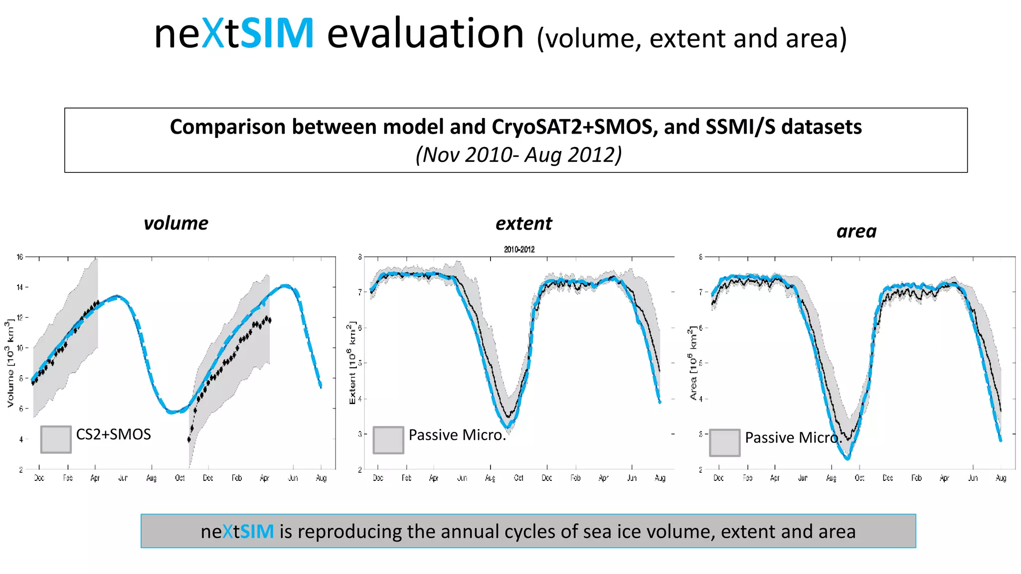 neXtSIM evaluation (volume, extent and area)
neXtSIM is reproducing the annual cycles of sea ice volume, extent and area
Comparison between model and CryoSAT2+SMOS, and SSMI/S datasets
(Nov 2010- Aug 2012)
volume extent area
CS2+SMOS Passive Micro. Passive Micro.
 