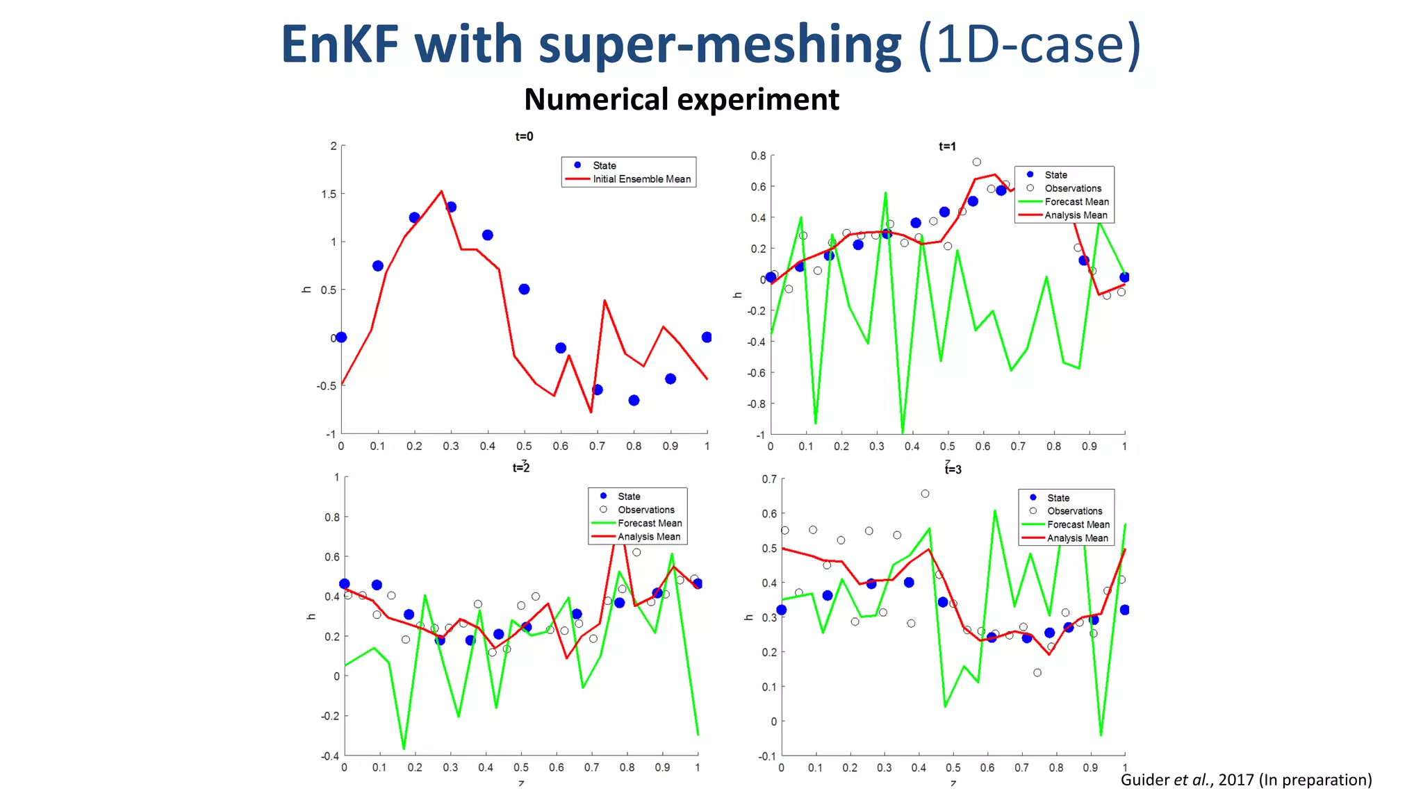 EnKF with super-meshing (1D-case)
Numerical experiment
Guider et al., 2017 (In preparation)
 