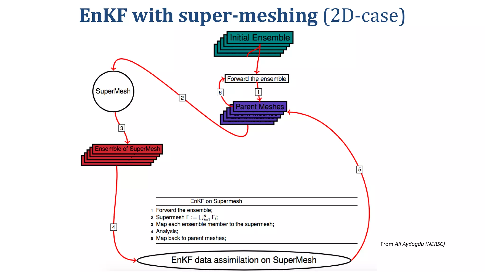 EnKF with super-meshing (2D-case)
From Ali Aydogdu (NERSC)
 