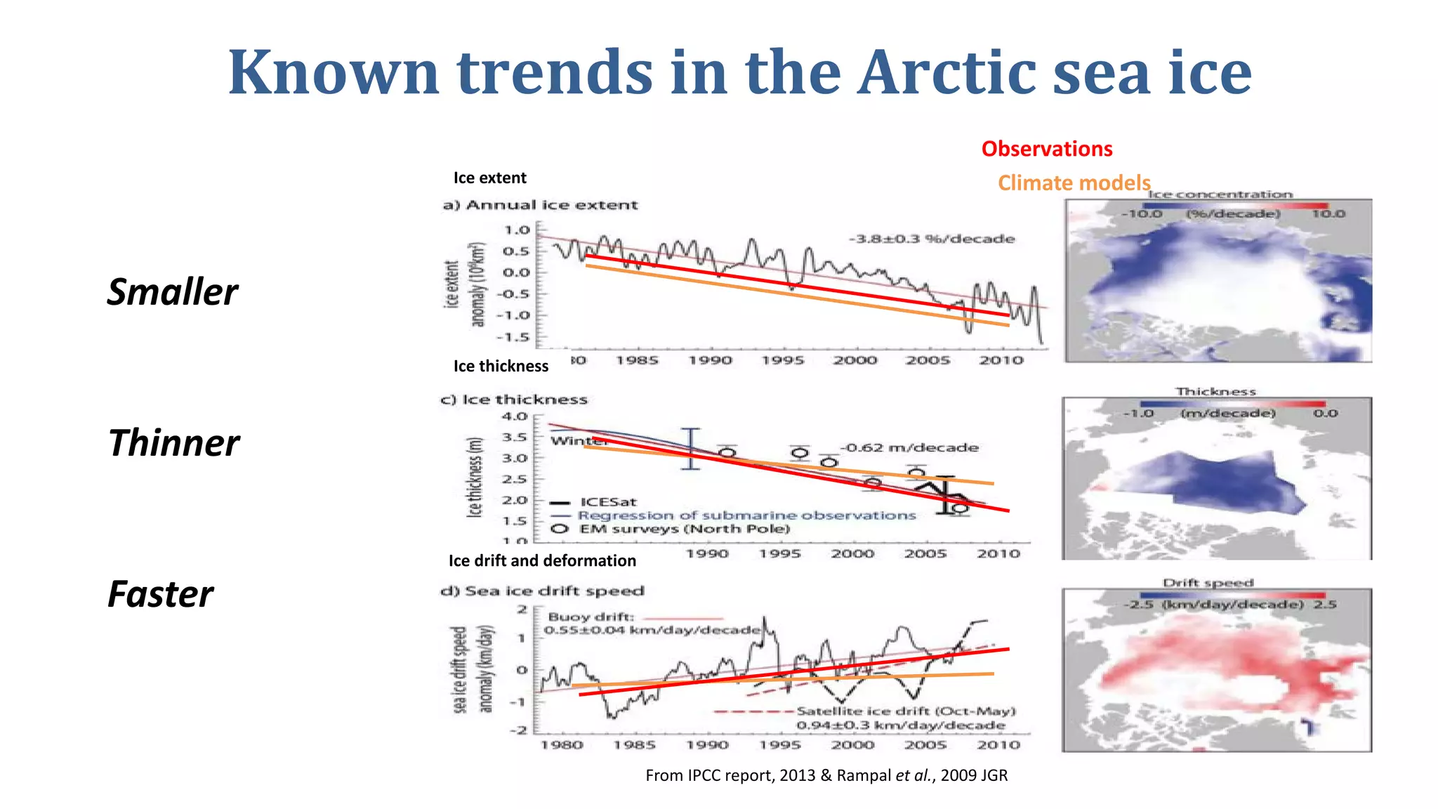 Known trends in the Arctic sea ice
From IPCC report, 2013 & Rampal et al., 2009 JGR
Ice extent
Ice thickness
Ice drift and deformation
Climate models
Observations
Smaller
Thinner
Faster
 