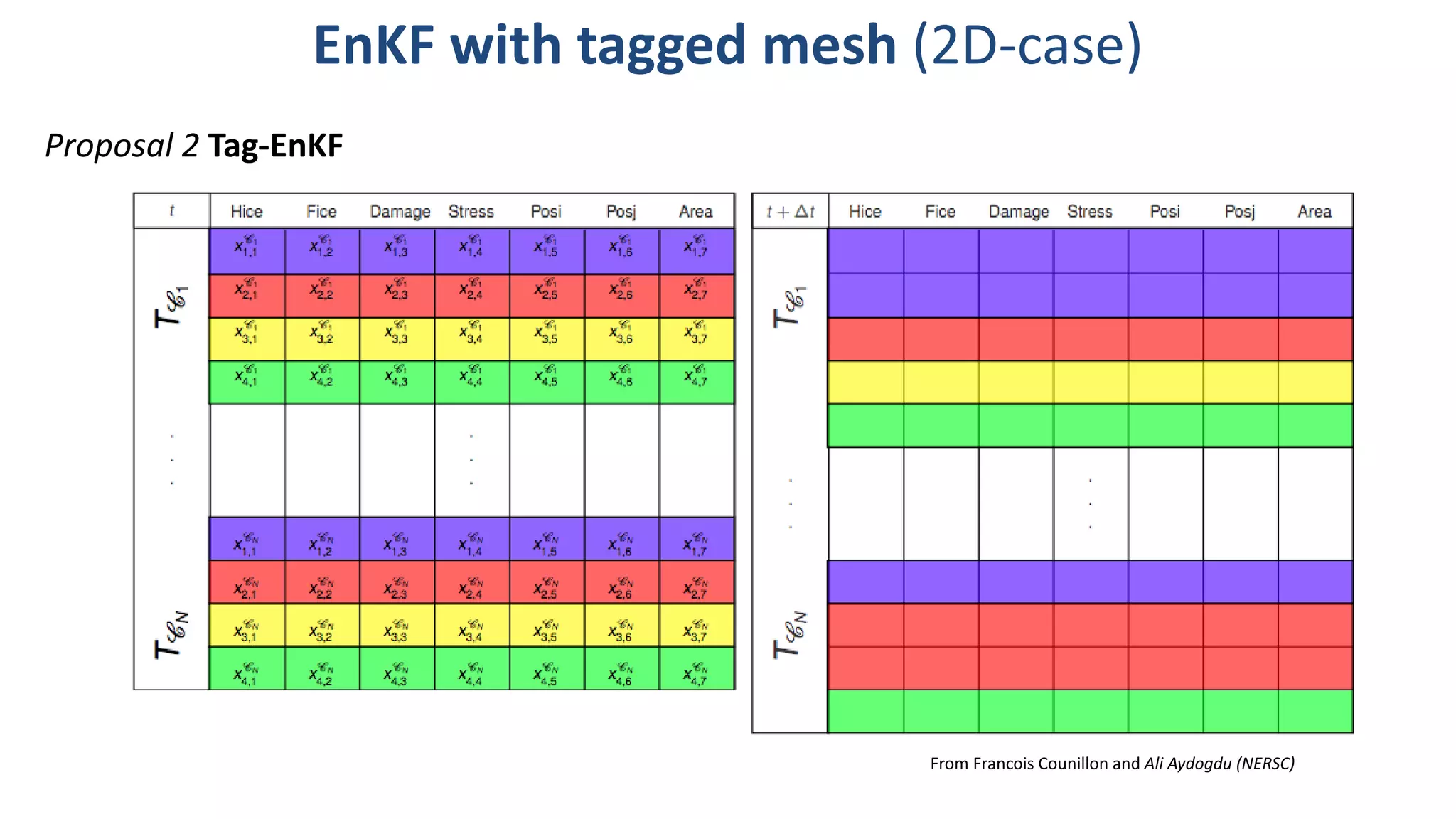 EnKF with tagged mesh (2D-case)
From Francois Counillon and Ali Aydogdu (NERSC)
Proposal 2 Tag-EnKF
 