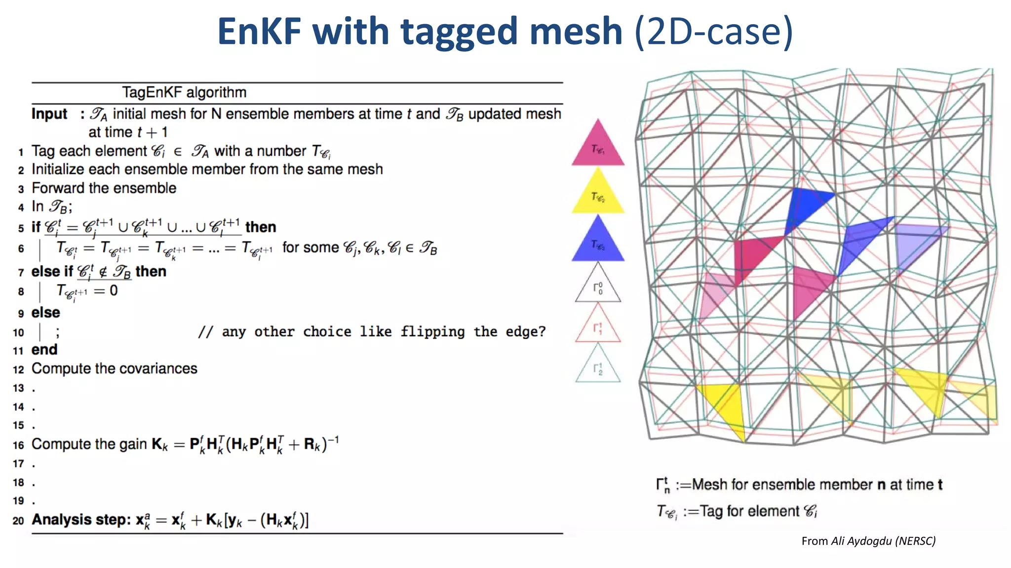 EnKF with tagged mesh (2D-case)
From Ali Aydogdu (NERSC)
 