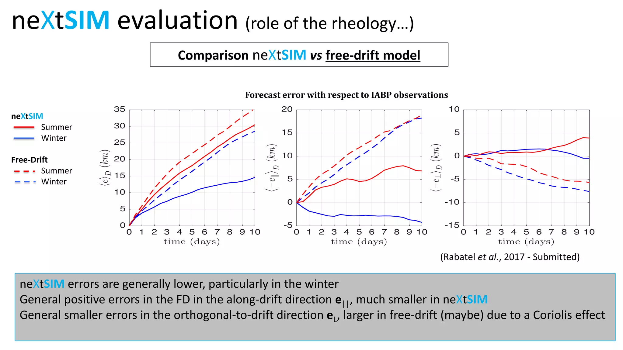 neXtSIM errors are generally lower, particularly in the winter
General positive errors in the FD in the along-drift direction e||, much smaller in neXtSIM
General smaller errors in the orthogonal-to-drift direction eL, larger in free-drift (maybe) due to a Coriolis effect
neXtSIM evaluation (role of the rheology…)
Comparison neXtSIM vs free-drift model
Forecast error with respect to IABP observations
neXtSIM
Summer
Winter
Free-Drift
Summer
Winter
(Rabatel et al., 2017 - Submitted)
 