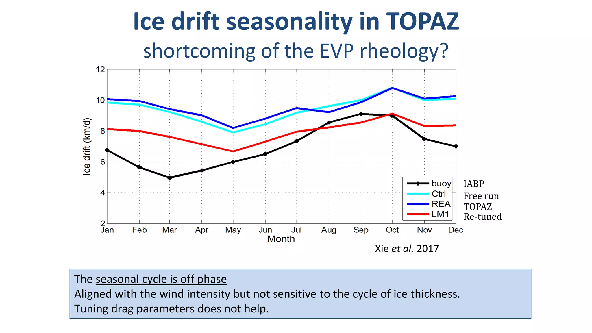 Ice drift seasonality in TOPAZ
shortcoming of the EVP rheology?
The seasonal cycle is off phase
Aligned with the wind intensity but not sensitive to the cycle of ice thickness.
Tuning drag parameters does not help.
IABP
Free run
TOPAZ
Re-tuned
Xie et al. 2017
 