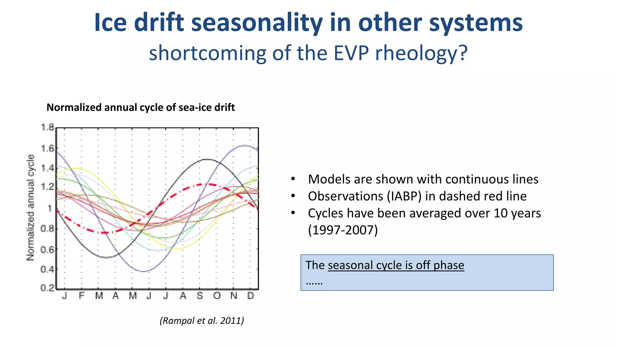 Ice drift seasonality in other systems
shortcoming of the EVP rheology?
(Rampal et al. 2011)
Normalized annual cycle of sea-ice drift
• Models are shown with continuous lines
• Observations (IABP) in dashed red line
• Cycles have been averaged over 10 years
(1997-2007)
The seasonal cycle is off phase
……
 