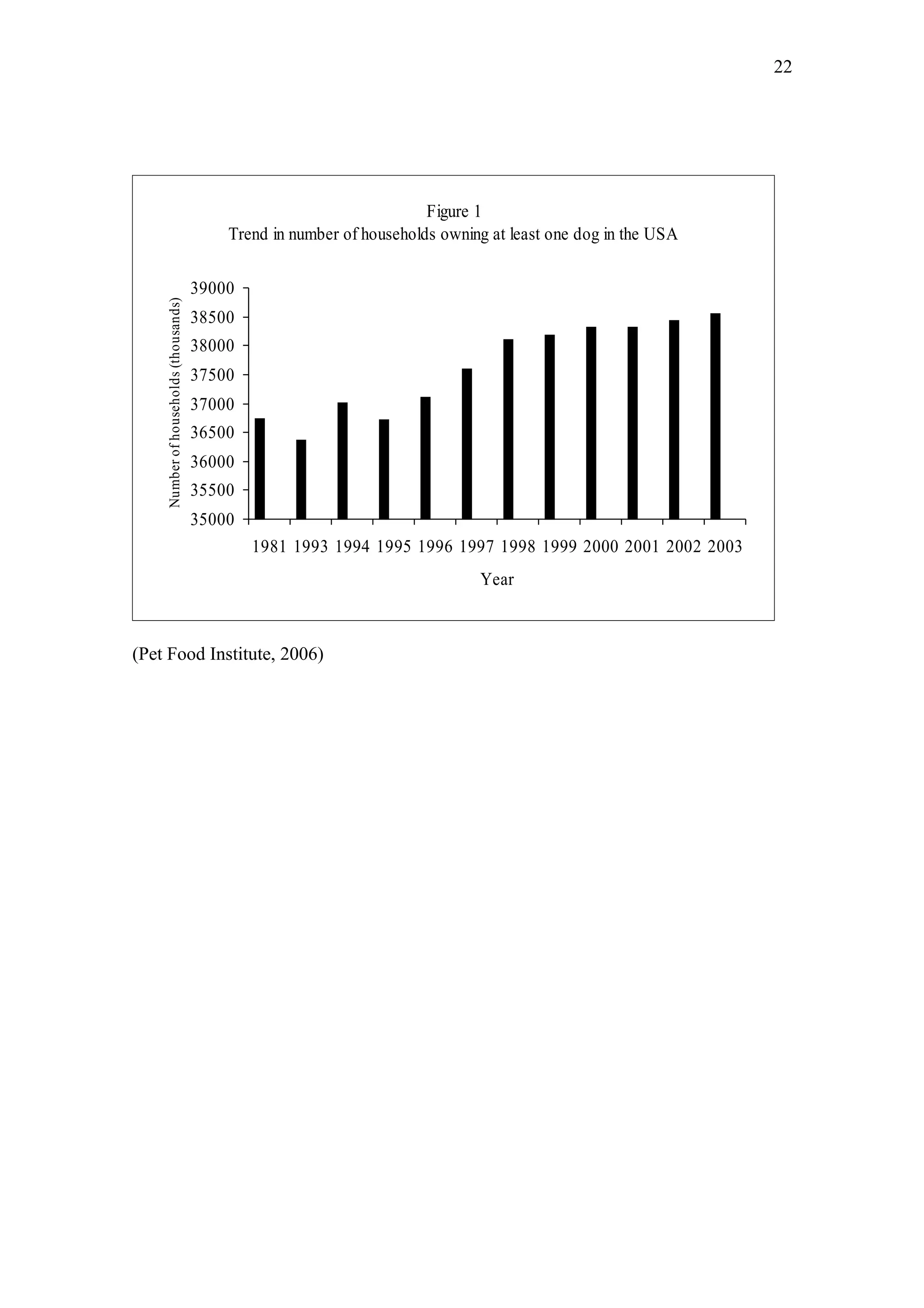 22




                                                                       Figure 1
                                           Trend in number of households owning at least one dog in the USA


                                       39000
    Number of households (thousands)




                                       38500
                                       38000
                                       37500
                                       37000
                                       36500
                                       36000
                                       35500
                                       35000
                                               1981 1993 1994 1995 1996 1997 1998 1999 2000 2001 2002 2003
                                                                              Year



(Pet Food Institute, 2006)
 