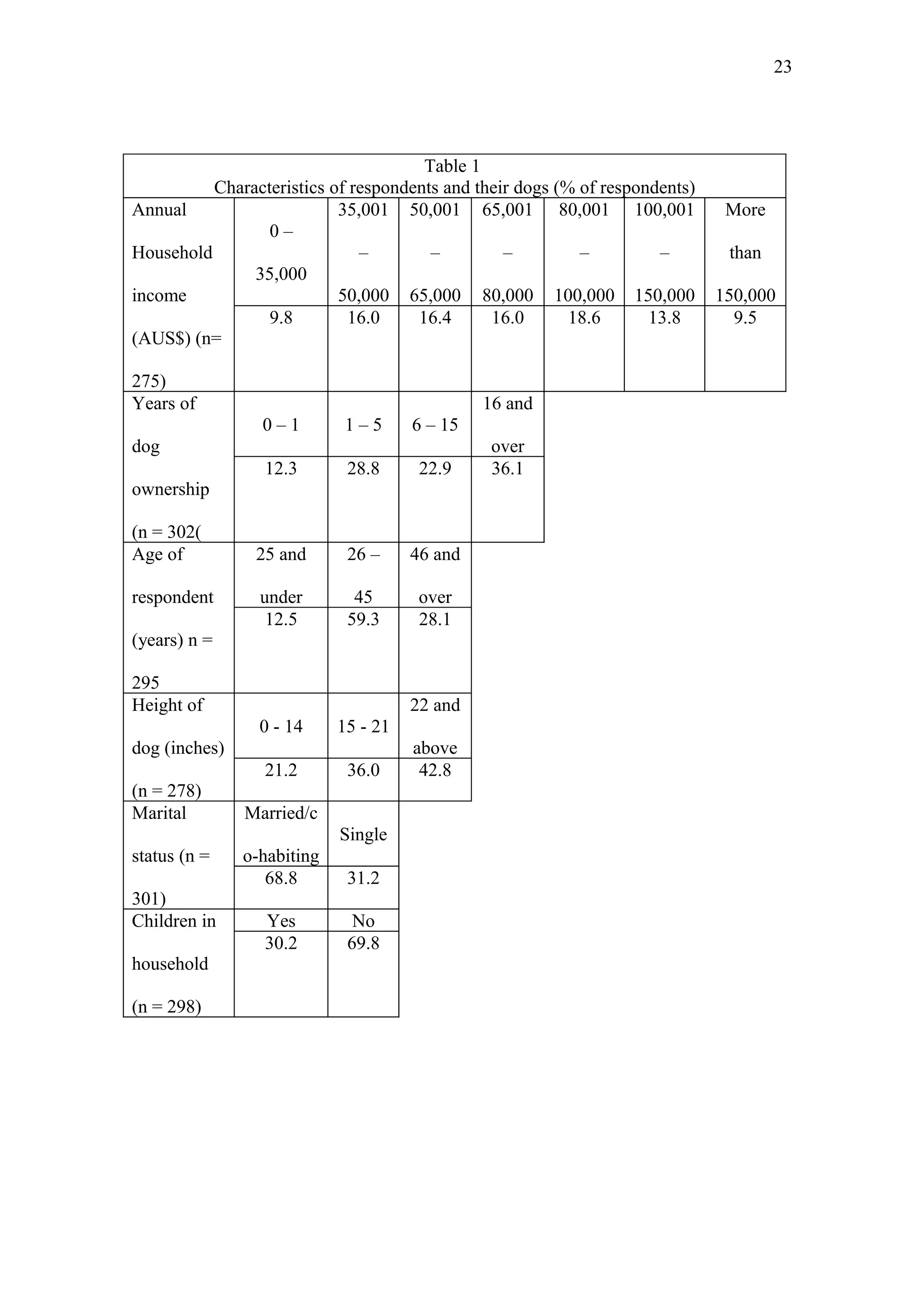 23




                                      Table 1
          Characteristics of respondents and their dogs (% of respondents)
Annual                     35,001 50,001 65,001 80,001 100,001                More
                 0–
Household                     –        –         –         –         –        than
               35,000
income                     50,000 65,000 80,000 100,000 150,000              150,000
                 9.8        16.0     16.4      16.0       18.6      13.8       9.5
(AUS$) (n=

275)
Years of                                       16 and
                 0–1         1–5      6 – 15
dog                                             over
                 12.3        28.8      22.9     36.1
ownership

(n = 302(
Age of          25 and       26 –     46 and

respondent       under        45       over
                  12.5       59.3      28.1
(years) n =

295
Height of                             22 and
                 0 - 14     15 - 21
dog (inches)                          above
                 21.2        36.0      42.8
(n = 278)
Marital        Married/c
                            Single
status (n =    o-habiting
                  68.8       31.2
301)
Children in      Yes          No
                 30.2        69.8
household

(n = 298)
 