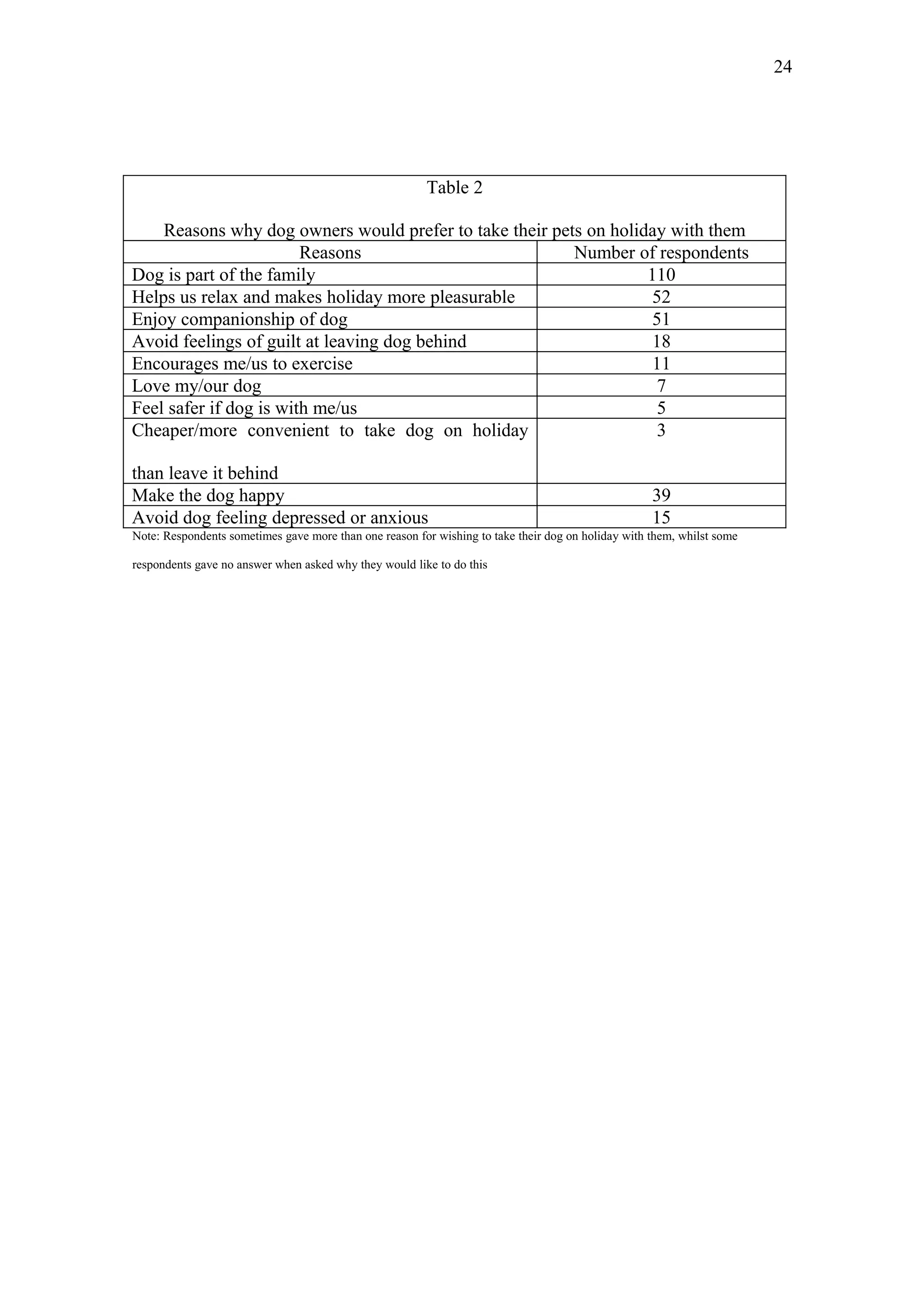 24




                                                        Table 2

    Reasons why dog owners would prefer to take their pets on holiday with them
                        Reasons                          Number of respondents
Dog is part of the family                                          110
Helps us relax and makes holiday more pleasurable                   52
Enjoy companionship of dog                                          51
Avoid feelings of guilt at leaving dog behind                       18
Encourages me/us to exercise                                        11
Love my/our dog                                                      7
Feel safer if dog is with me/us                                      5
Cheaper/more convenient to take dog on holiday                       3

than leave it behind
Make the dog happy                                                                                  39
Avoid dog feeling depressed or anxious                                                              15
Note: Respondents sometimes gave more than one reason for wishing to take their dog on holiday with them, whilst some

respondents gave no answer when asked why they would like to do this
 