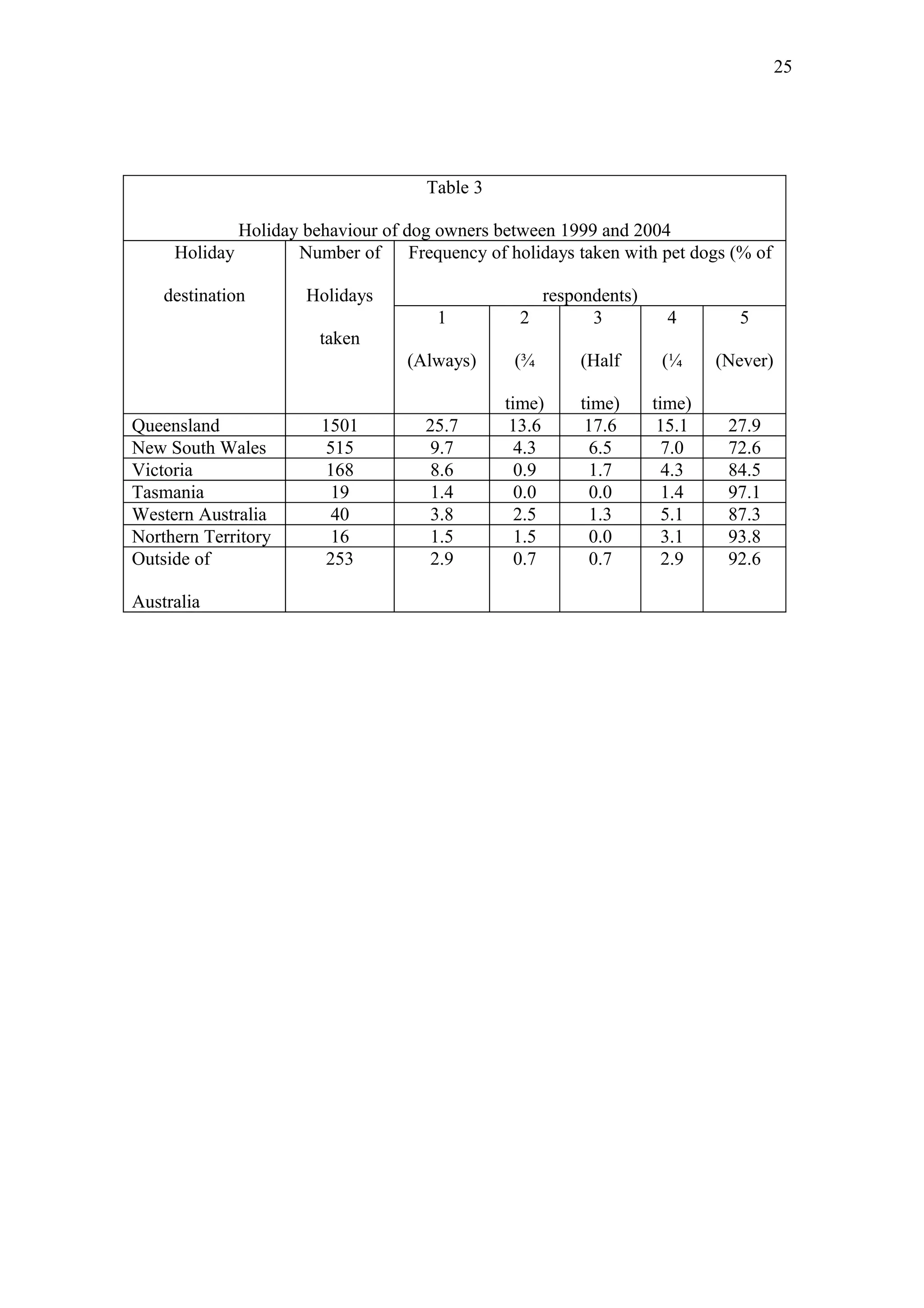 25




                                     Table 3

               Holiday behaviour of dog owners between 1999 and 2004
     Holiday          Number of Frequency of holidays taken with pet dogs (% of

    destination        Holidays                   respondents)
                                      1         2       3         4        5
                        taken
                                   (Always)     (¾      (Half     (¼     (Never)

                                               time)    time)    time)
Queensland              1501         25.7       13.6     17.6     15.1    27.9
New South Wales          515          9.7        4.3      6.5      7.0    72.6
Victoria                 168          8.6        0.9      1.7      4.3    84.5
Tasmania                  19          1.4        0.0      0.0      1.4    97.1
Western Australia         40          3.8        2.5      1.3      5.1    87.3
Northern Territory        16          1.5        1.5      0.0      3.1    93.8
Outside of               253          2.9        0.7      0.7      2.9    92.6

Australia
 