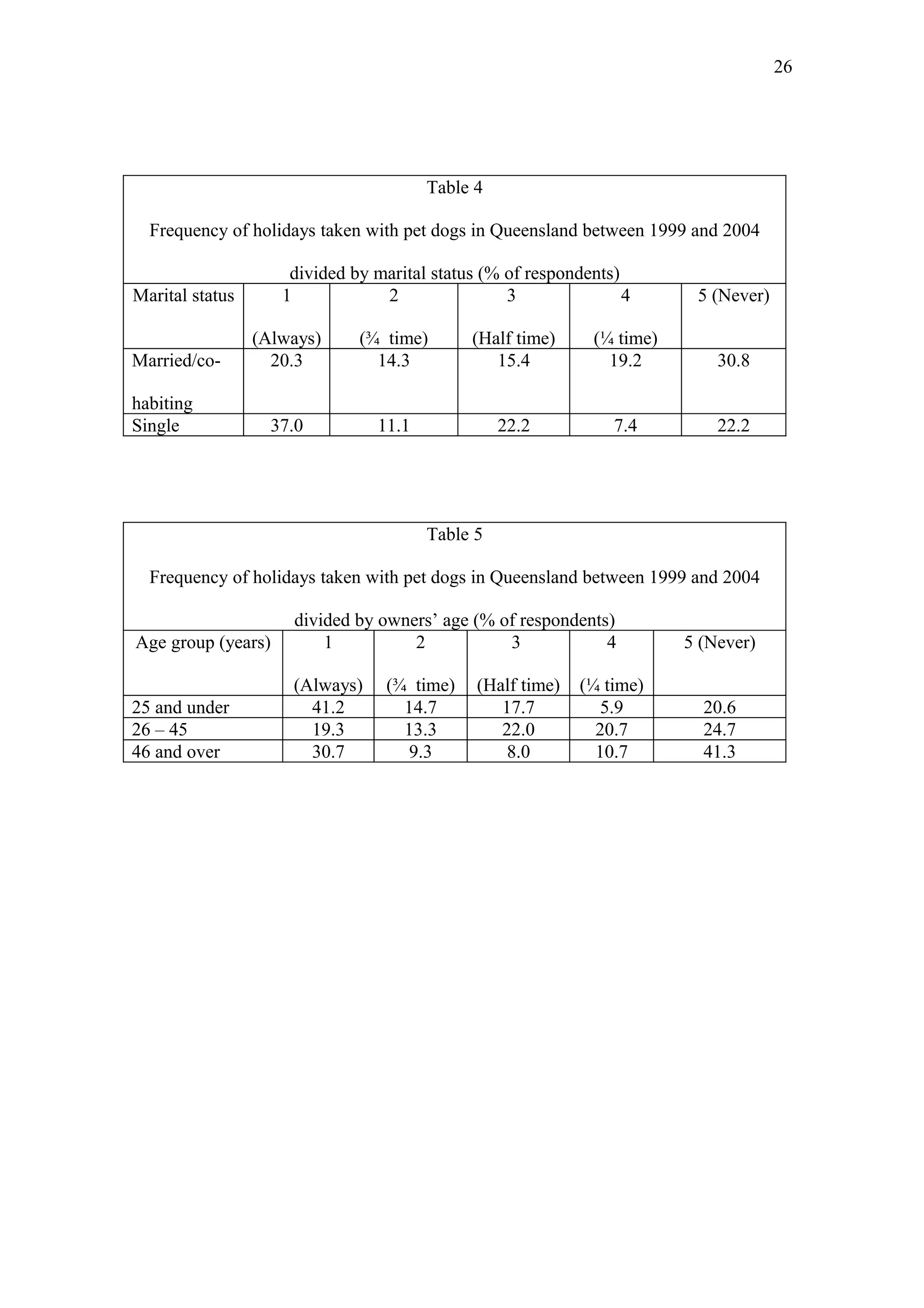 26




                                       Table 4

  Frequency of holidays taken with pet dogs in Queensland between 1999 and 2004

                     divided by marital status (% of respondents)
Marital status      1            2                3               4       5 (Never)

                 (Always)     (¾ time)       (Half time)      (¼ time)
Married/co-        20.3         14.3            15.4            19.2         30.8

habiting
Single             37.0         11.1             22.2           7.4          22.2




                                       Table 5

  Frequency of holidays taken with pet dogs in Queensland between 1999 and 2004

                     divided by owners’ age (% of respondents)
Age group (years)        1          2           3            4           5 (Never)

                     (Always)     (¾ time)    (Half time)   (¼ time)
25 and under           41.2         14.7         17.7          5.9         20.6
26 – 45                19.3         13.3         22.0         20.7         24.7
46 and over            30.7          9.3          8.0         10.7         41.3
 