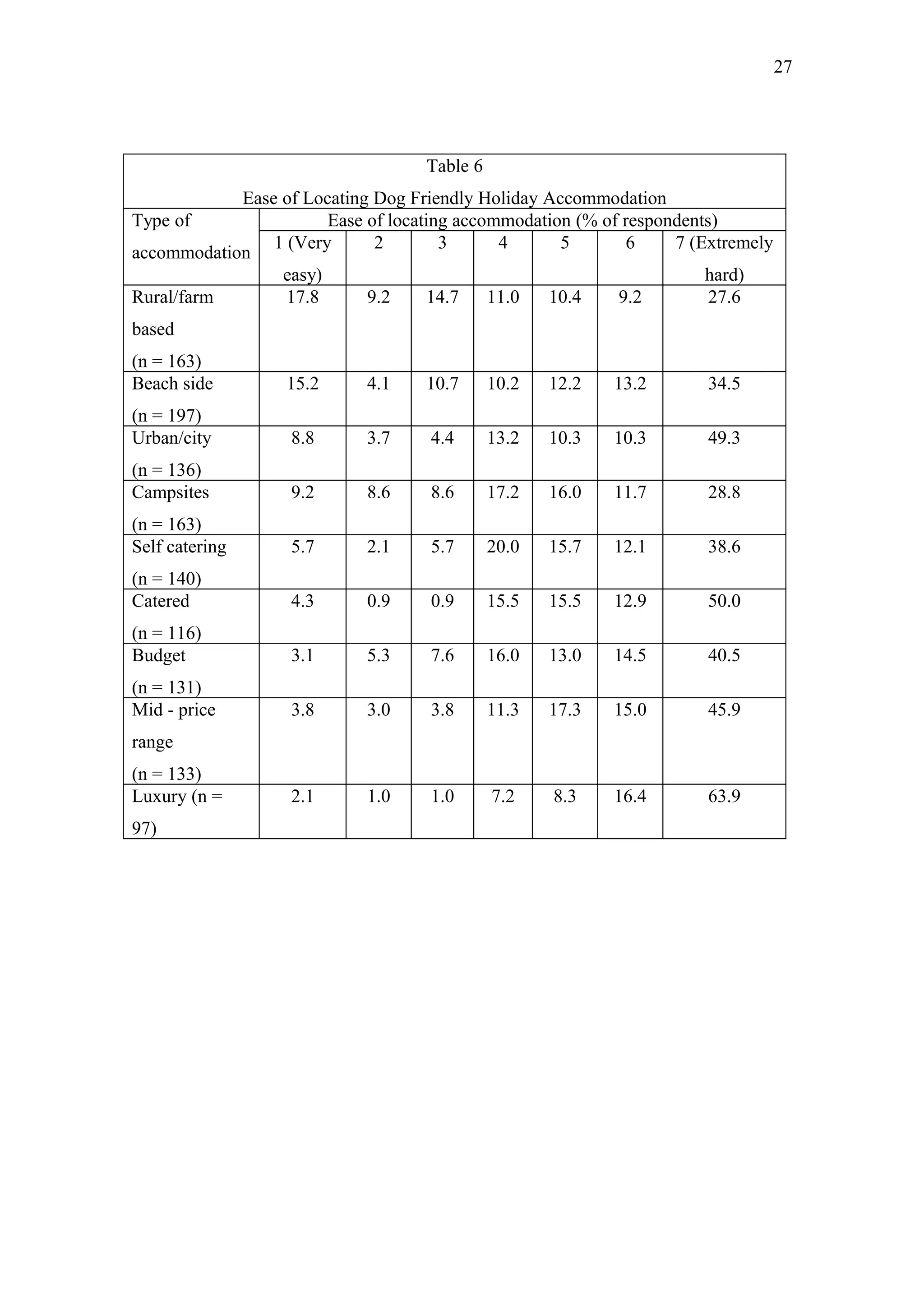 27




                                   Table 6
            Ease of Locating Dog Friendly Holiday Accommodation
Type of                Ease of locating accommodation (% of respondents)
                1 (Very      2        3      4      5        6    7 (Extremely
accommodation
                 easy)                                                hard)
Rural/farm        17.8      9.2      14.7   11.0  10.4     9.2         27.6
based
(n = 163)
Beach side        15.2      4.1    10.7      10.2   12.2   13.2       34.5
(n = 197)
Urban/city         8.8      3.7     4.4      13.2   10.3   10.3       49.3
(n = 136)
Campsites          9.2      8.6     8.6      17.2   16.0   11.7       28.8
(n = 163)
Self catering      5.7      2.1     5.7      20.0   15.7   12.1       38.6
(n = 140)
Catered            4.3      0.9     0.9      15.5   15.5   12.9       50.0
(n = 116)
Budget             3.1      5.3     7.6      16.0   13.0   14.5       40.5
(n = 131)
Mid - price        3.8      3.0     3.8      11.3   17.3   15.0       45.9
range
(n = 133)
Luxury (n =        2.1      1.0     1.0      7.2    8.3    16.4       63.9
97)
 