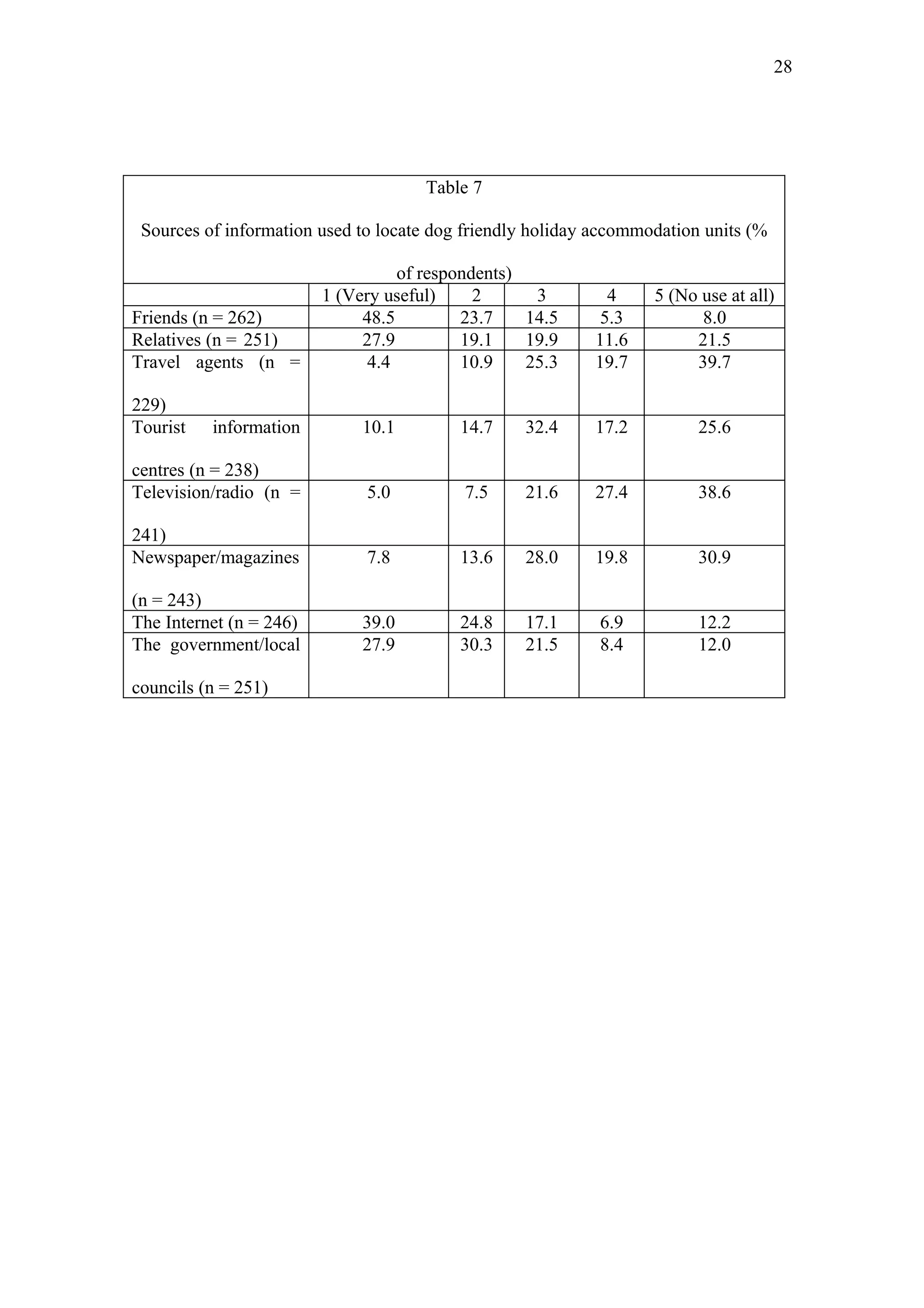 28




                                      Table 7

 Sources of information used to locate dog friendly holiday accommodation units (%

                                   of respondents)
                         1 (Very useful)     2      3        4     5 (No use at all)
Friends (n = 262)             48.5         23.7    14.5     5.3          8.0
Relatives (n = 251)           27.9         19.1    19.9    11.6         21.5
Travel agents (n =             4.4         10.9    25.3    19.7         39.7

229)
Tourist   information         10.1        14.7    32.4     17.2          25.6

centres (n = 238)
Television/radio (n =         5.0          7.5    21.6     27.4          38.6

241)
Newspaper/magazines           7.8         13.6    28.0     19.8          30.9

(n = 243)
The Internet (n = 246)        39.0        24.8    17.1      6.9          12.2
The government/local          27.9        30.3    21.5      8.4          12.0

councils (n = 251)
 