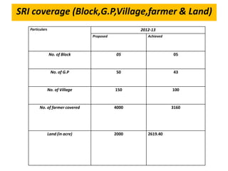 Particulars 2012-13
Proposed Achieved
No. of Block 05 05
No. of G.P 50 43
No. of Village 150 100
No. of farmer covered 4000 3160
Land (in acre) 2000 2619.40
SRI coverage (Block,G.P,Village,farmer & Land)
 
