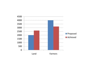 0
500
1000
1500
2000
2500
3000
3500
4000
4500
Land Farmers
Proposed
Achieved
 