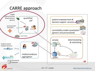 FP7 – ICT - 614440 http://www.carre-project.eu
medical evidence
aggregation
evidence based
medical literature
Educational
...