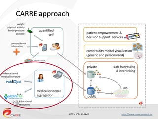 FP7 – ICT - 614440 http://www.carre-project.eu
medical evidence
aggregation
evidence based
medical literature
Educational
...