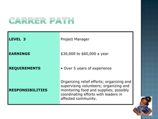 LEVEL 3 Project Manager EARNINGS $30,000 to $60,000 a year REQUIREMENTS •  Over 5 years of experience RESPONSIBILITIES Organizing relief efforts; organizing and supervising volunteers; organizing and monitoring food and supplies; possibly coordinating efforts with leaders in affected community. 