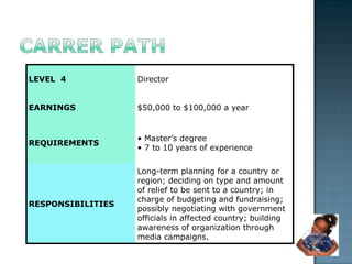 LEVEL 4 Director EARNINGS $50,000 to $100,000 a year REQUIREMENTS •  Master’s degree  • 7 to 10 years of experience RESPONSIBILITIES Long-term planning for a country or region; deciding on type and amount of relief to be sent to a country; in charge of budgeting and fundraising; possibly negotiating with government officials in affected country; building awareness of organization through media campaigns. 