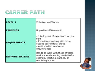 LEVEL 1 Volunteer Aid Worker EARNINGS Unpaid to $500 a month REQUIREMENTS •  1 to 2 years of experience in your field  • Experience working with those outside your cultural group  • Ability to live in adverse circumstances RESPONSIBILITIES Hands-on work with those affected; work varies depending on field—for example, teaching, nursing, or rebuilding homes. 