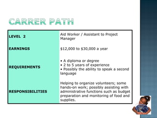LEVEL 2 Aid Worker / Assistant to Project Manager EARNINGS $12,000 to $30,000 a year REQUIREMENTS •  A diploma or degree  • 2 to 5 years of experience  • Possibly the ability to speak a second language RESPONSIBILITIES Helping to organize volunteers; some hands-on work; possibly assisting with administrative functions such as budget preparation and monitoring of food and supplies. 