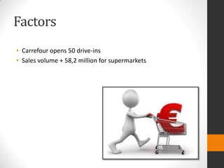 Factors
• Carrefour opens 50 drive-ins
• Sales volume + 58,2 million for supermarkets

 