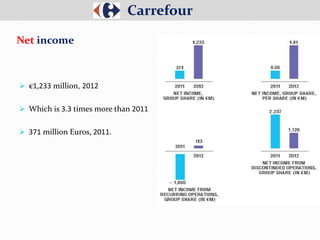  €1,233 million, 2012
 Which is 3.3 times more than 2011
 371 million Euros, 2011.
Carrefour
Net income
 