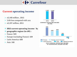  €2,140 million , 2012
 2.6% less compared with 2011
 €2,197 million, 2011
 2012 current operating income by
 geographic region (in €M) :
 France: 929
 Europe (excluding France): 509
 Latin America: 608
 Asia: 168
Carrefour
Current operating income
 