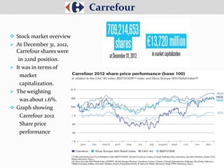  Stock market overview
 At December 31, 2012,
Carrefour shares were
in 22nd position.
 It was in terms of
market
capitalization.
 The weighting
was about 1.6%.
 Graph showing
Carrefour 2012
Share price
performance
Carrefour
 