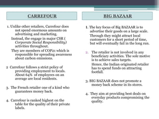 CARREFOUR BIG BAZAAR
1. Unlike other retailers, Carrefour does
not spend enormous amounts on
advertising and marketing.
Instead, the engage in major CSR (
Corporate Social Responsibility)
activities throughout.
They are members of COP21 which is
responsible for spreading awareness
about carbon emissions.
2 Carrefour follows a strict policy of
providing employment to locals.
About 64% of employees on an
average are local residents.
3. The French retailer one of a kind who
guarantees money back.
4. Carrefour is ranked highest on the
table for the quality of their private
labels.
1. The key focus of Big BAZAAR is to
advertise their goods on a large scale.
Through they might attract local
customers for a short period of time,
but will eventually fail in the long run.
2. The retailer is not involved in any
beneficiary activities. The sole motive
is to achieve sales targets.
Hence, the Indian originated retailer
has to spend funds on attracting
footfall.
3. BIG BAZAAR does not promote a
money back scheme in its stores.
4. They aim at providing best deals on
everyday products compromising the
quality.
 