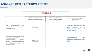 ANALYSE DES FACTEURS PESTEL
Nature de l’impact :
Menace ou Opportunité ?
Force de l’impact
(forte +++ à modérée)
Conséquences stratégiques
potentielles
Des organisations qui
contrôlent et encadrent les
activités (FCD)
Art L.L612-1 du code de la
consommation : Permet à tout
consommateur d'avoir
recours à un médiateur en cas
de différend avec un
professionnel.
MENACE
MENACE
+
+ +
Protection des salariés, plus
grand respect de la
réglementation défense du
PA des français
Consommateurs plus
amenés à revendiquer leurs
droits
POLITIQUE
10
 